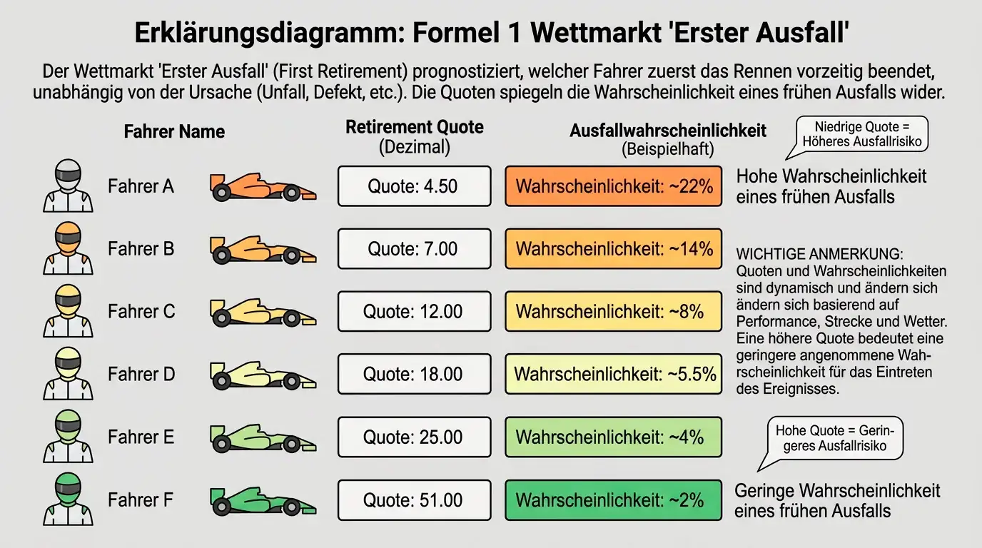Erklärung des Erster-Ausfall-Wettmarkts in der Formel 1 mit typischen Quotenbeispielen