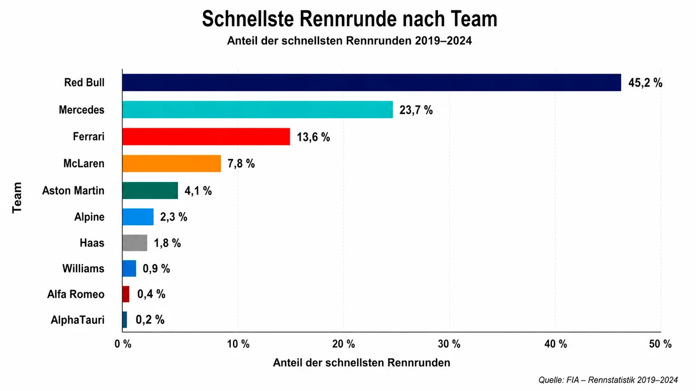 Statistik zu historischen Gewinnern der schnellsten Runde in der Formel 1 nach Teams
