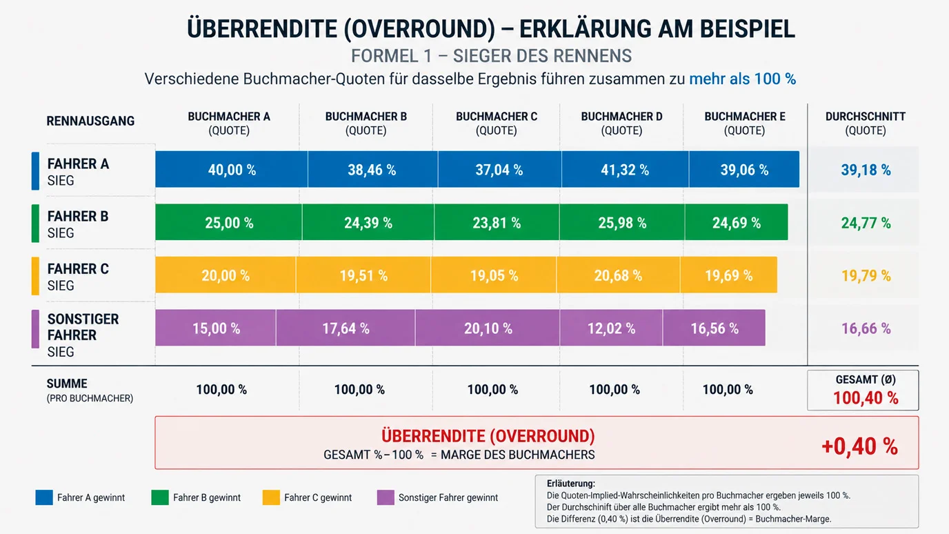 Overround-Berechnung bei Formel-1-Siegwetten – Buchmachermarge von 115 bis 125 Prozent erklärt