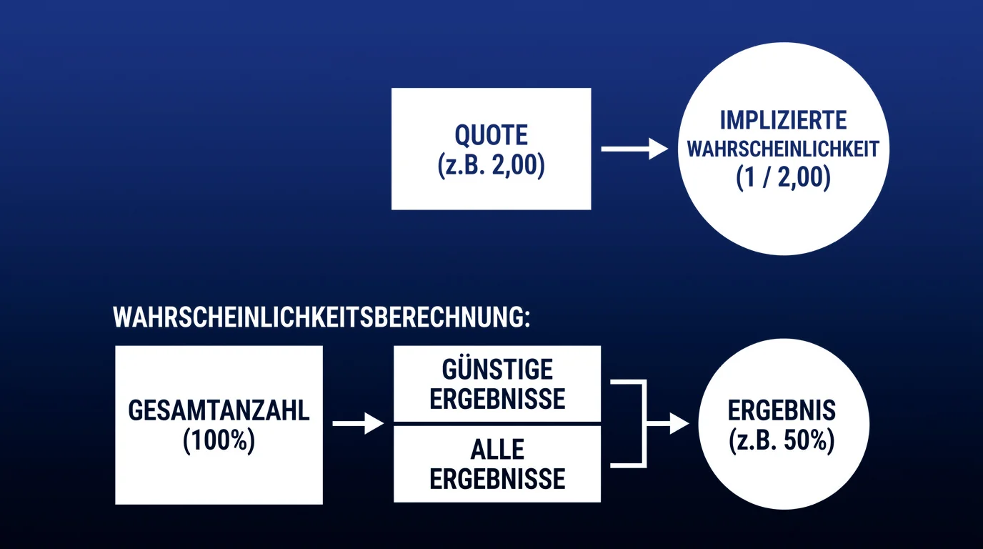 Implizite Wahrscheinlichkeit aus Formel-1-Wettquoten berechnen – Schritt-für-Schritt-Beispiel für F1-Märkte